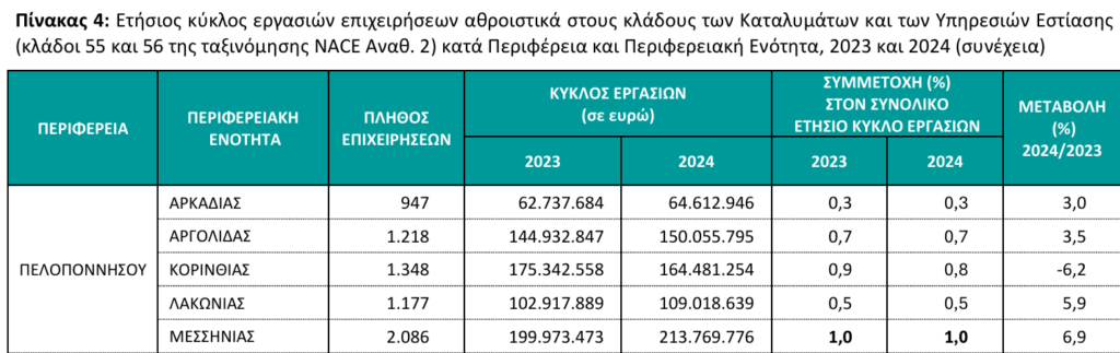 Πίνακας στατιστικά καταλύματα εστίαση ΕΛΣΤΑΤ