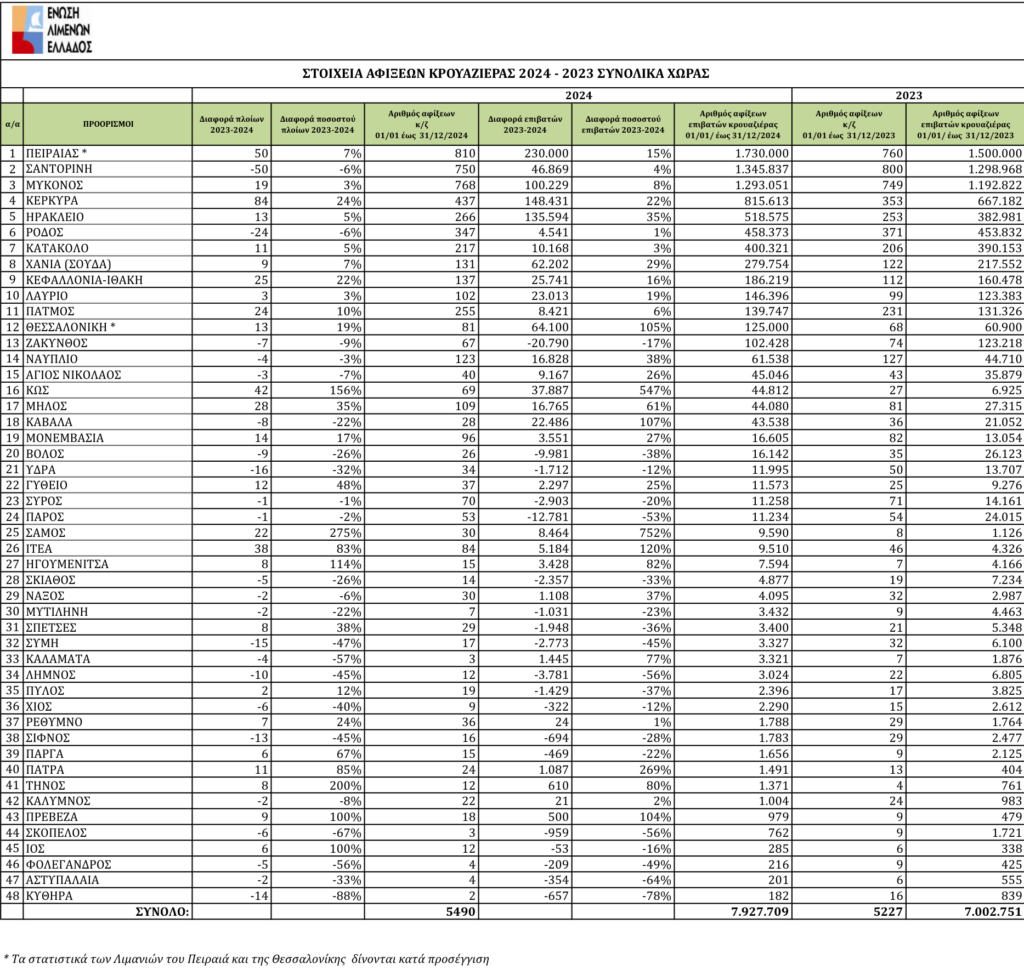 Πίνακας αφίξεων κρουαζιεροπλοίων στην Ελλάδα 2024 - 2023